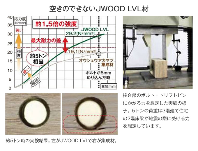 空きのできないJWOOD LVL材