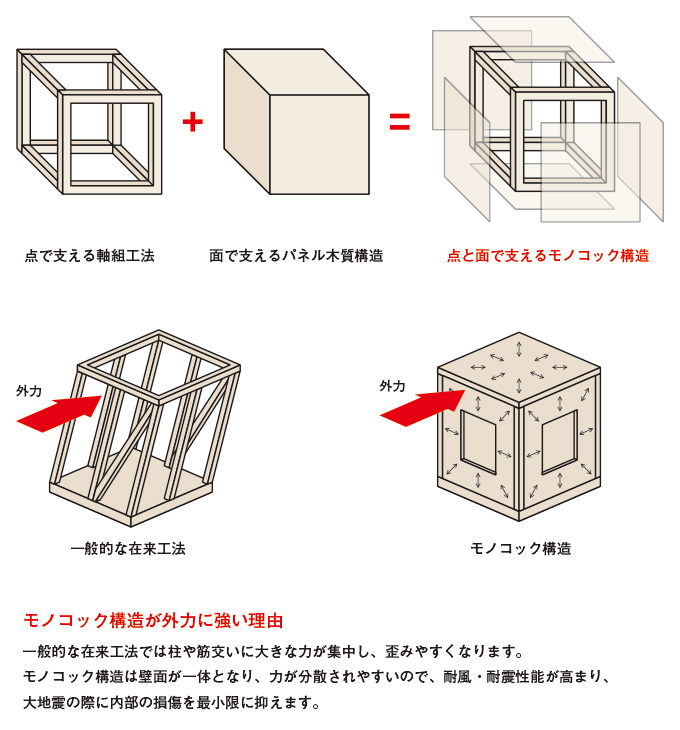 モノコック構造が外力に強い理由